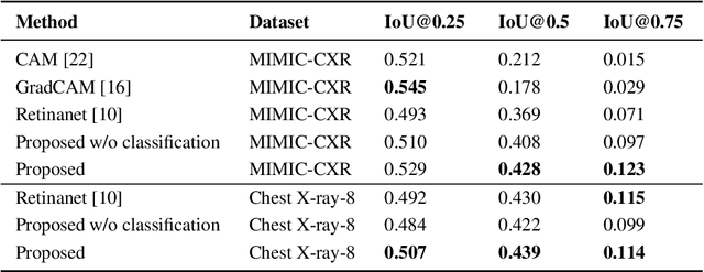 Figure 2 for Improving Pneumonia Localization via Cross-Attention on Medical Images and Reports