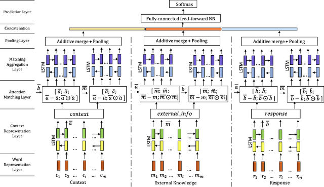 Figure 1 for Knowledge-incorporating ESIM models for Response Selection in Retrieval-based Dialog Systems