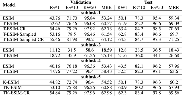 Figure 2 for Knowledge-incorporating ESIM models for Response Selection in Retrieval-based Dialog Systems