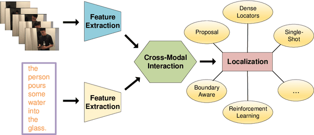Figure 2 for A Survey on Natural Language Video Localization