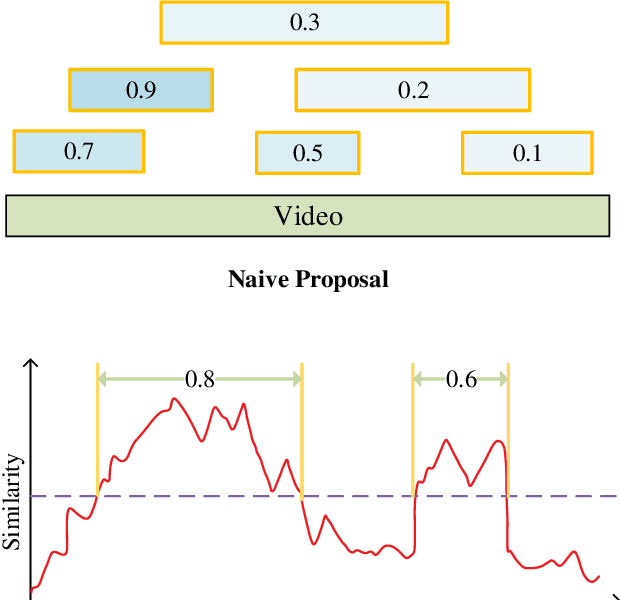 Figure 3 for A Survey on Natural Language Video Localization