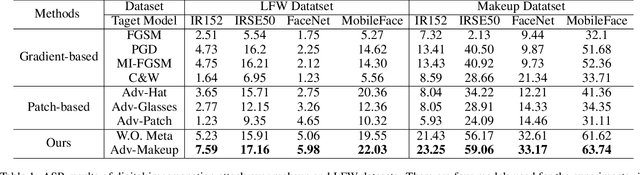 Figure 2 for Adv-Makeup: A New Imperceptible and Transferable Attack on Face Recognition