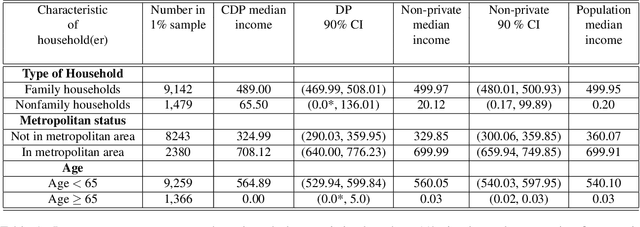 Figure 2 for Non-parametric Differentially Private Confidence Intervals for the Median