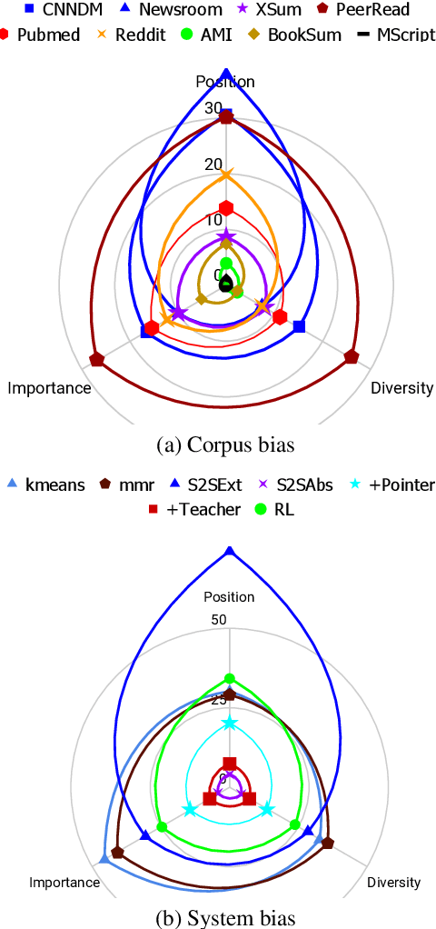 Figure 1 for Earlier Isn't Always Better: Sub-aspect Analysis on Corpus and System Biases in Summarization