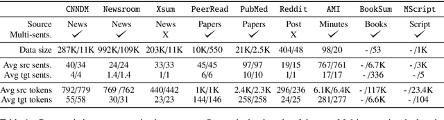 Figure 2 for Earlier Isn't Always Better: Sub-aspect Analysis on Corpus and System Biases in Summarization