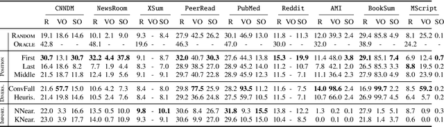 Figure 4 for Earlier Isn't Always Better: Sub-aspect Analysis on Corpus and System Biases in Summarization