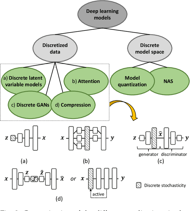 Figure 2 for A Review of the Gumbel-max Trick and its Extensions for Discrete Stochasticity in Machine Learning