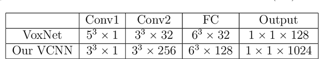 Figure 2 for Design, Analysis and Application of A Volumetric Convolutional Neural Network