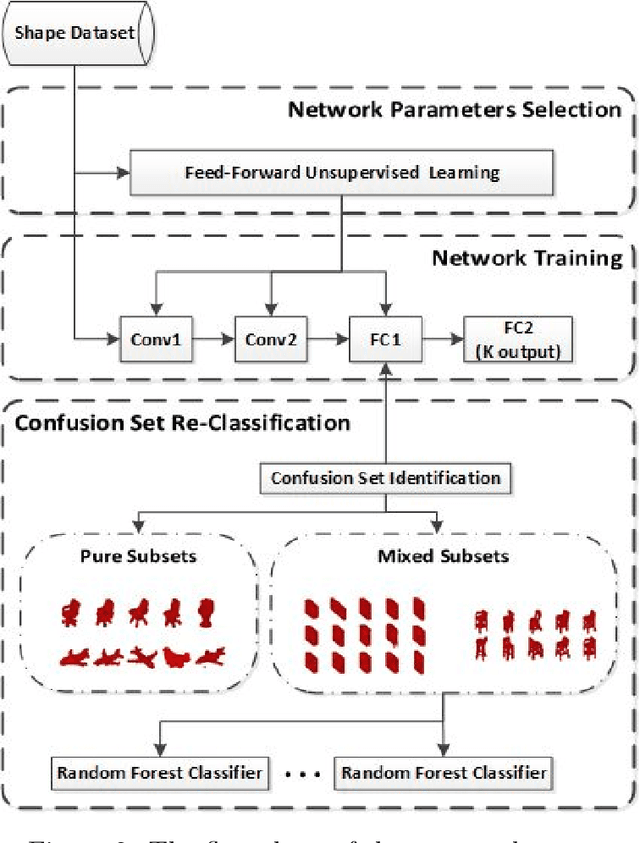 Figure 3 for Design, Analysis and Application of A Volumetric Convolutional Neural Network