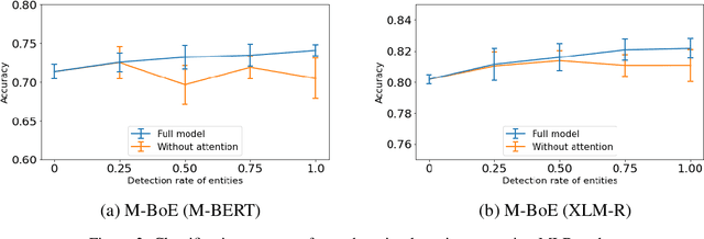 Figure 4 for A Multilingual Bag-of-Entities Model for Zero-Shot Cross-Lingual Text Classification