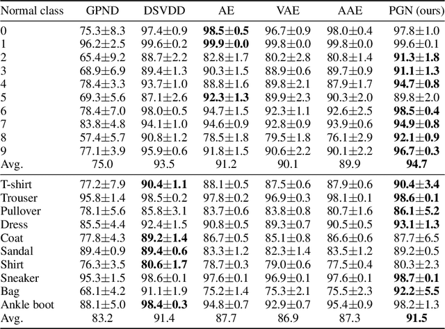 Figure 2 for Interpreting Rate-Distortion of Variational Autoencoder and Using Model Uncertainty for Anomaly Detection