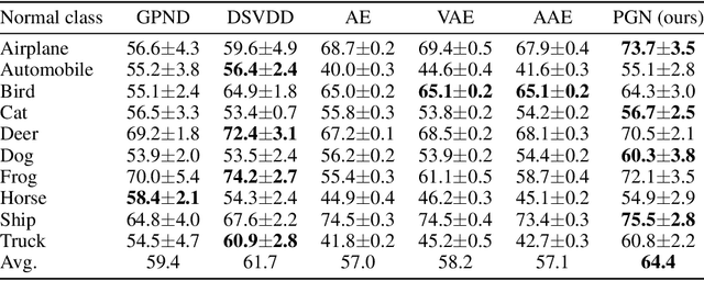 Figure 4 for Interpreting Rate-Distortion of Variational Autoencoder and Using Model Uncertainty for Anomaly Detection