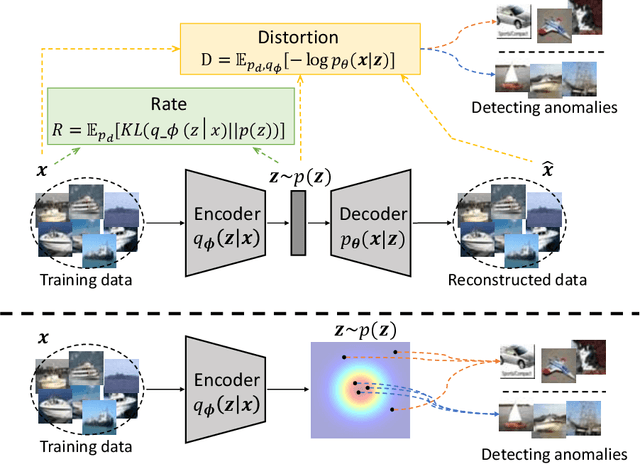 Figure 1 for Interpreting Rate-Distortion of Variational Autoencoder and Using Model Uncertainty for Anomaly Detection