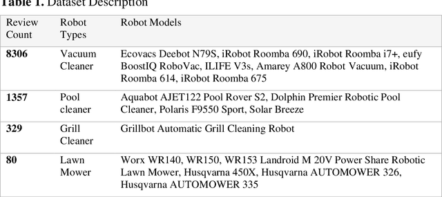 Figure 2 for Using Online Customer Reviews to Classify, Predict, and Learn about Domestic Robot Failures