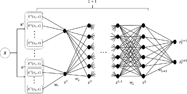 Figure 1 for Neural Generalization of Multiple Kernel Learning