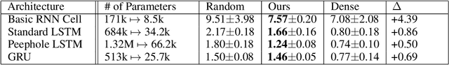 Figure 1 for One-Shot Pruning of Recurrent Neural Networks by Jacobian Spectrum Evaluation