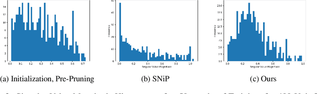 Figure 4 for One-Shot Pruning of Recurrent Neural Networks by Jacobian Spectrum Evaluation
