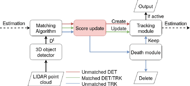 Figure 1 for Score refinement for confidence-based 3D multi-object tracking