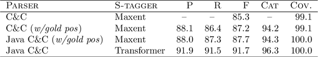 Figure 4 for Something Old, Something New: Grammar-based CCG Parsing with Transformer Models