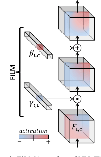Figure 3 for FiLM: Visual Reasoning with a General Conditioning Layer