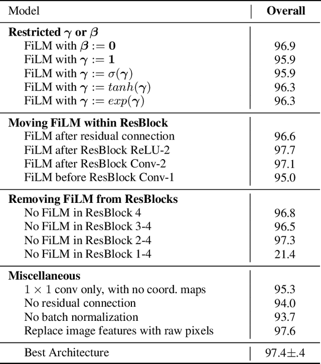 Figure 4 for FiLM: Visual Reasoning with a General Conditioning Layer