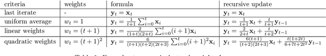 Figure 2 for Local SGD Converges Fast and Communicates Little