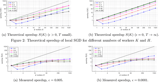 Figure 3 for Local SGD Converges Fast and Communicates Little