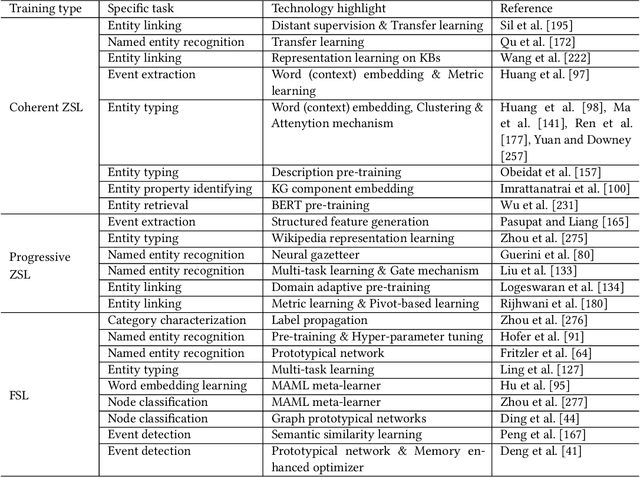 Figure 4 for What Can Knowledge Bring to Machine Learning? -- A Survey of Low-shot Learning for Structured Data