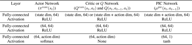 Figure 4 for Addressing Action Oscillations through Learning Policy Inertia