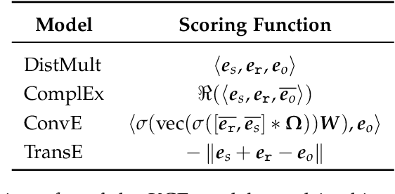 Figure 2 for Adversarial Robustness of Representation Learning for Knowledge Graphs