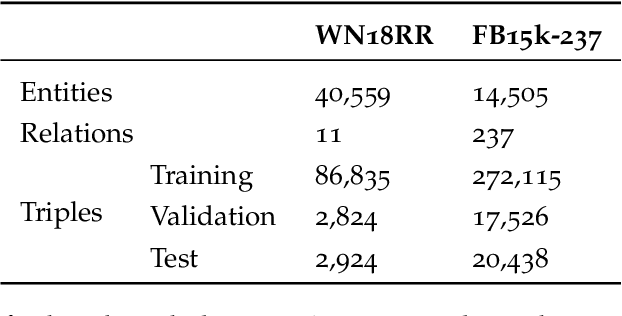 Figure 4 for Adversarial Robustness of Representation Learning for Knowledge Graphs