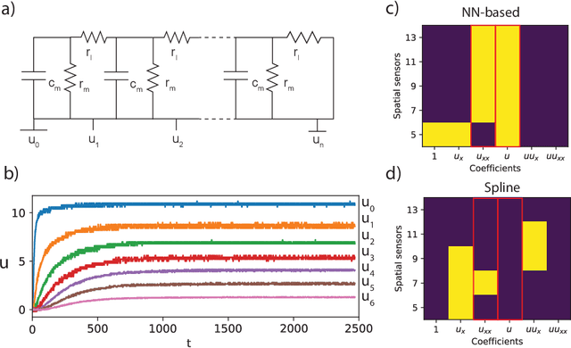 Figure 3 for Model discovery in the sparse sampling regime