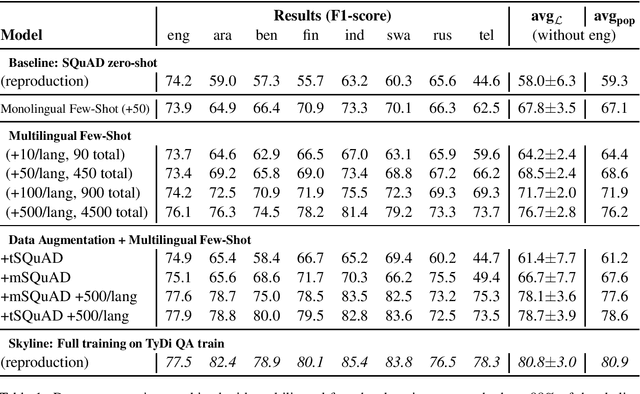 Figure 1 for Towards More Equitable Question Answering Systems: How Much More Data Do You Need?