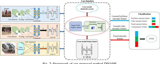 Figure 2 for Deep Image-to-Video Adaptation and Fusion Networks for Action Recognition