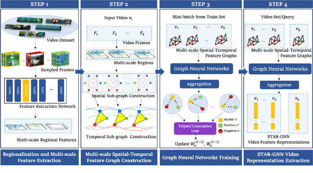 Figure 3 for STAR-GNN: Spatial-Temporal Video Representation for Content-based Retrieval