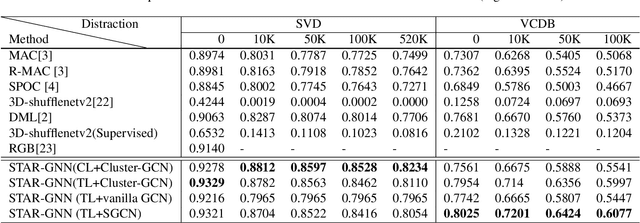 Figure 2 for STAR-GNN: Spatial-Temporal Video Representation for Content-based Retrieval