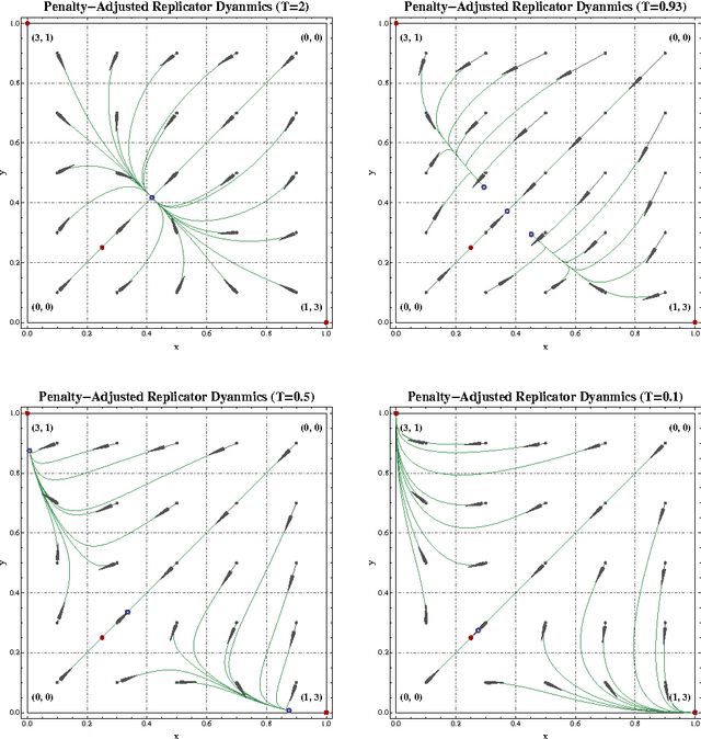 Figure 1 for Penalty-regulated dynamics and robust learning procedures in games