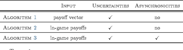 Figure 2 for Penalty-regulated dynamics and robust learning procedures in games