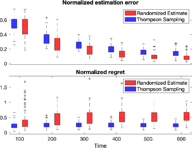 Figure 2 for Thompson Sampling Efficiently Learns to Control Diffusion Processes