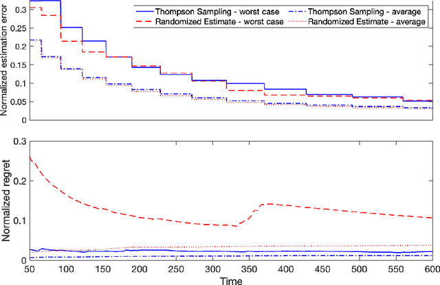 Figure 3 for Thompson Sampling Efficiently Learns to Control Diffusion Processes