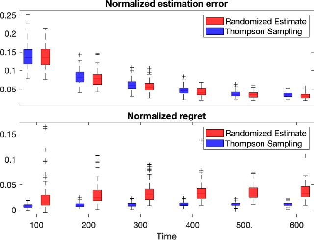 Figure 4 for Thompson Sampling Efficiently Learns to Control Diffusion Processes