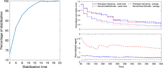 Figure 1 for Thompson Sampling Efficiently Learns to Control Diffusion Processes