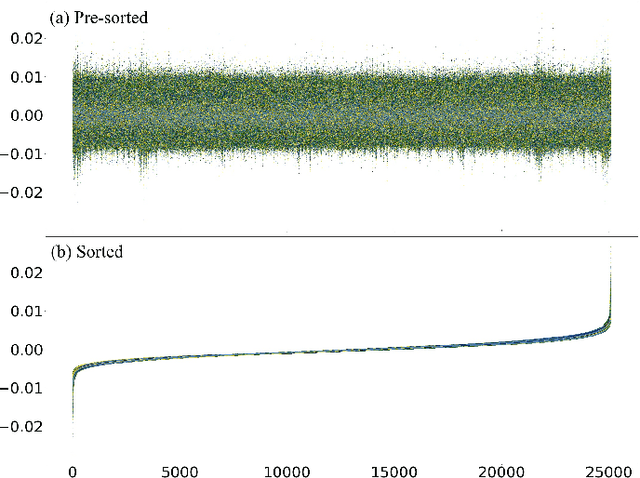 Figure 1 for Permute to Train: A New Dimension to Training Deep Neural Networks