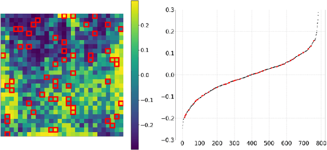 Figure 4 for Permute to Train: A New Dimension to Training Deep Neural Networks