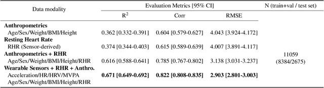 Figure 4 for Longitudinal cardio-respiratory fitness prediction through free-living wearable sensors