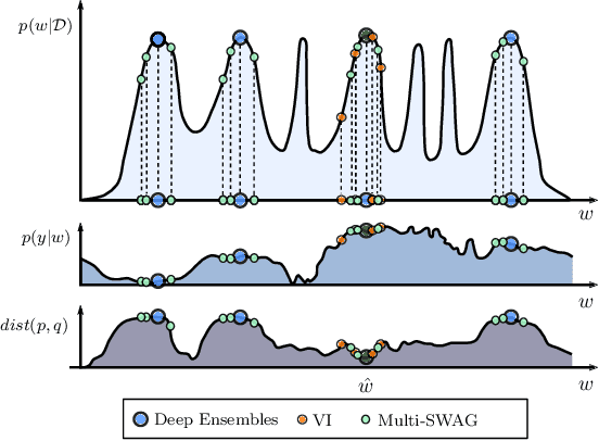 Figure 3 for Bayesian Deep Learning and a Probabilistic Perspective of Generalization