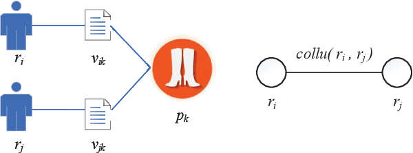 Figure 3 for ColluEagle: Collusive review spammer detection using Markov random fields