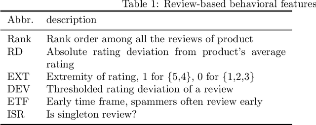 Figure 2 for ColluEagle: Collusive review spammer detection using Markov random fields