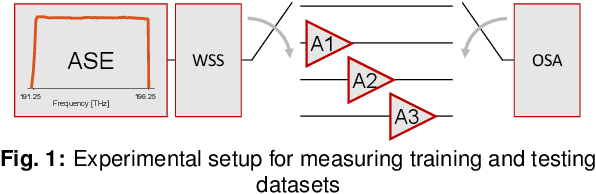 Figure 1 for Machine learning-based EDFA Gain Model Generalizable to Multiple Physical Devices