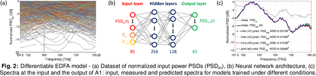 Figure 2 for Machine learning-based EDFA Gain Model Generalizable to Multiple Physical Devices